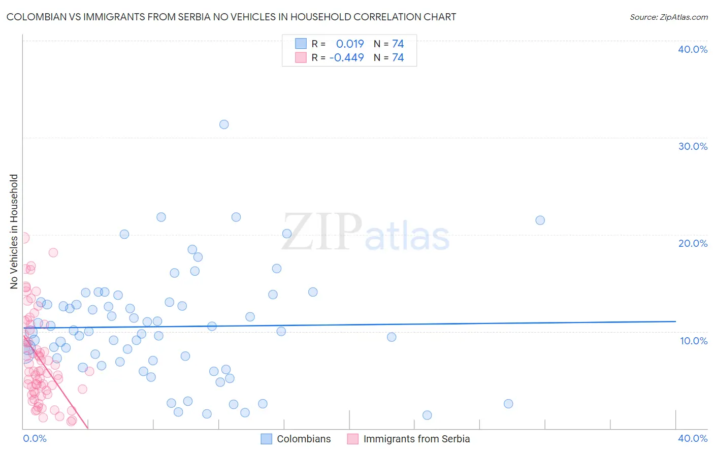 Colombian vs Immigrants from Serbia No Vehicles in Household