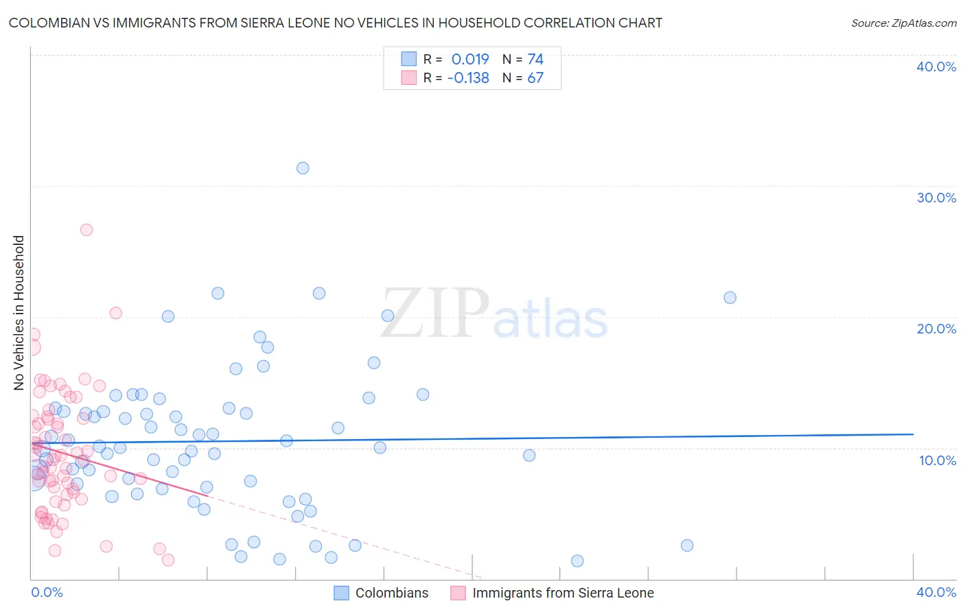 Colombian vs Immigrants from Sierra Leone No Vehicles in Household