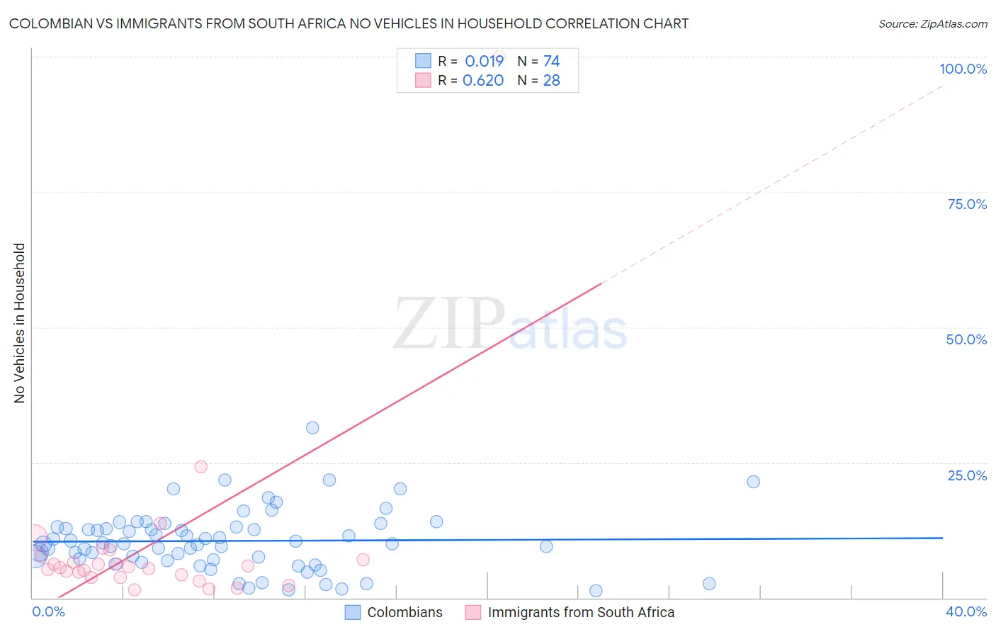 Colombian vs Immigrants from South Africa No Vehicles in Household