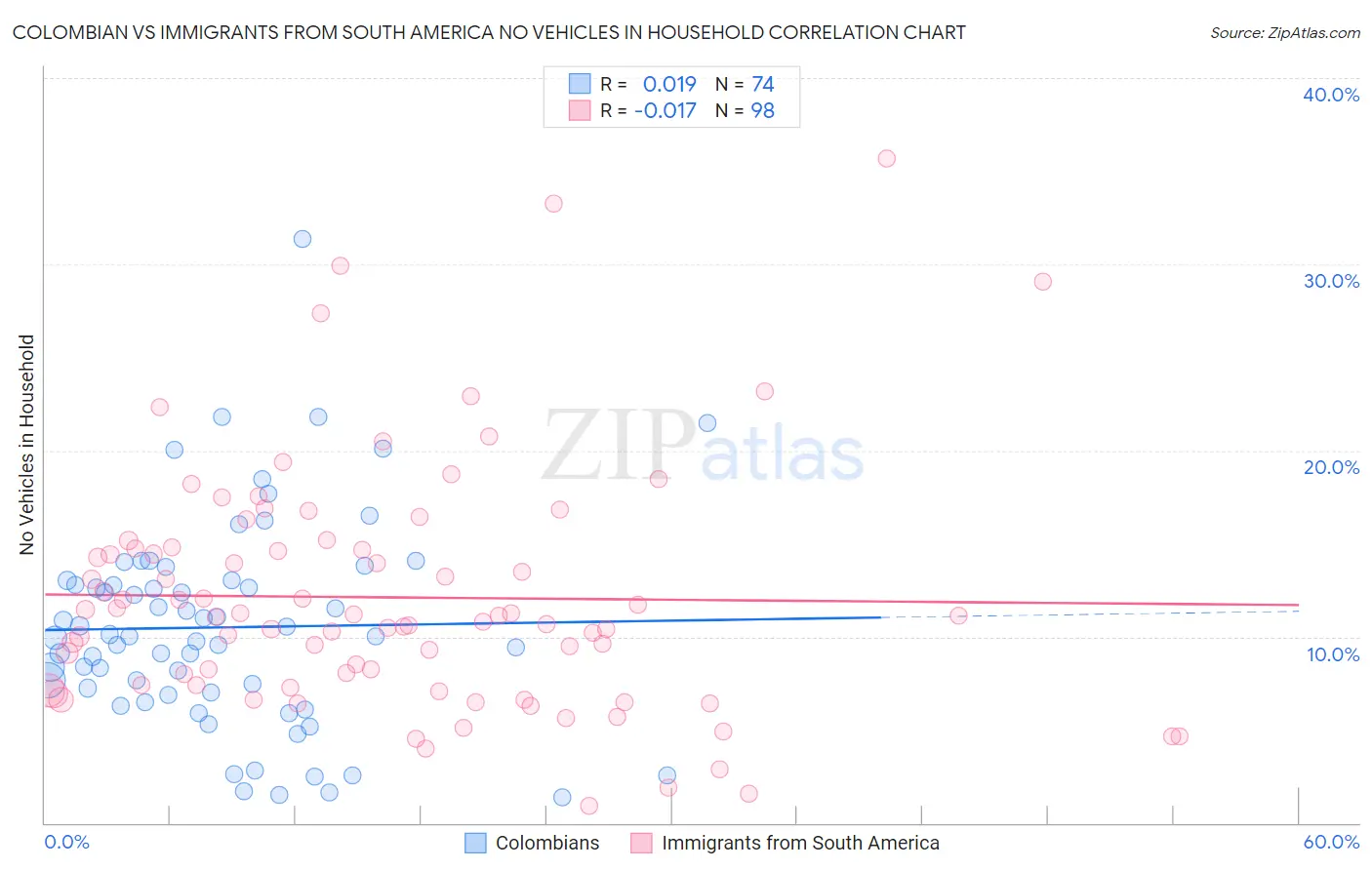 Colombian vs Immigrants from South America No Vehicles in Household