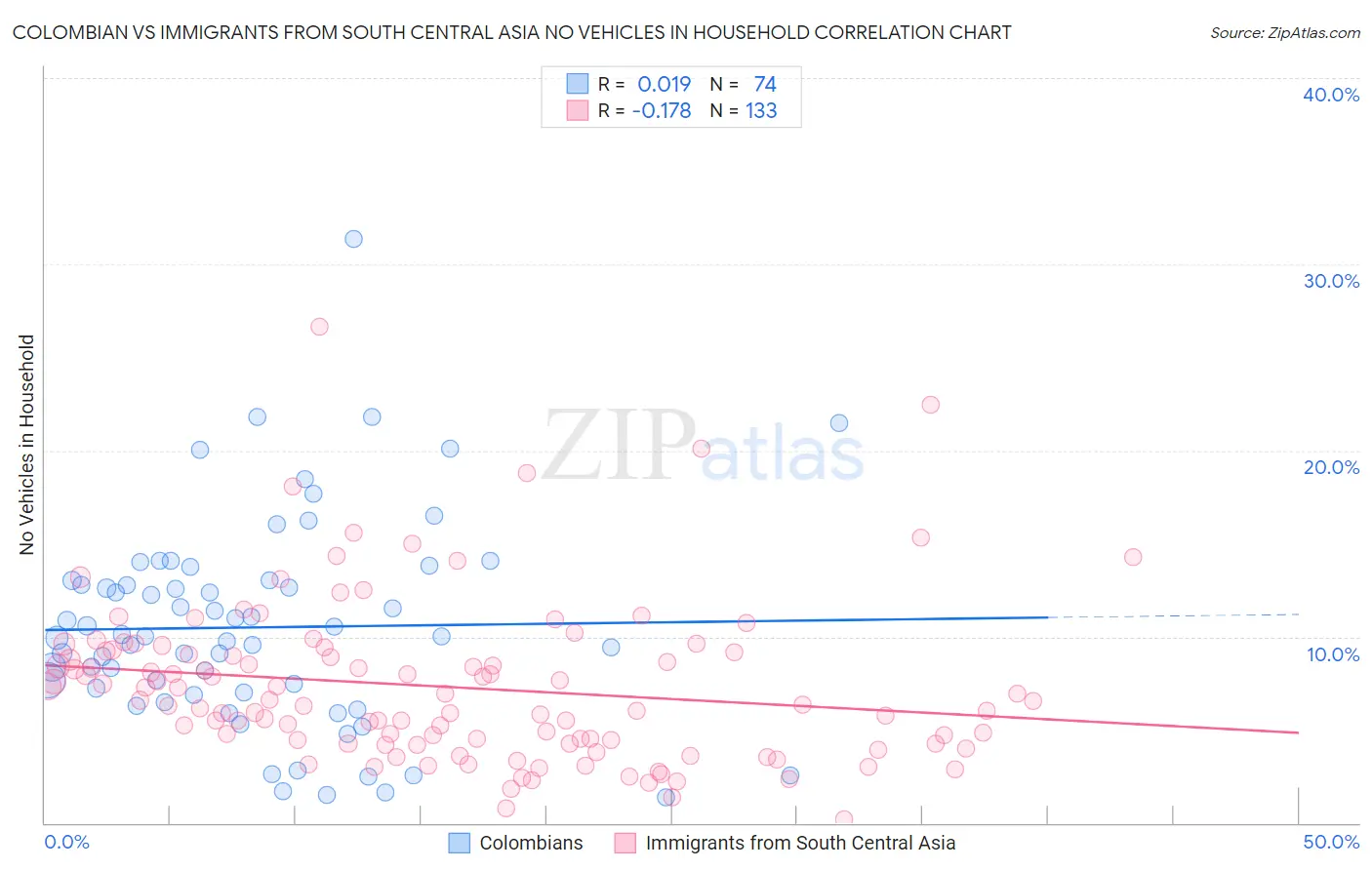 Colombian vs Immigrants from South Central Asia No Vehicles in Household