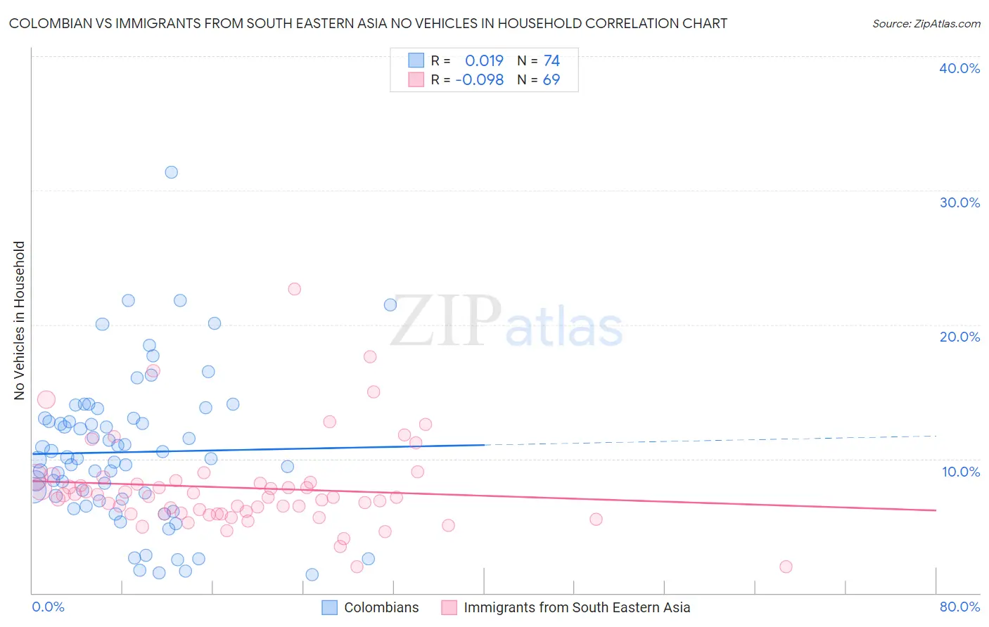 Colombian vs Immigrants from South Eastern Asia No Vehicles in Household