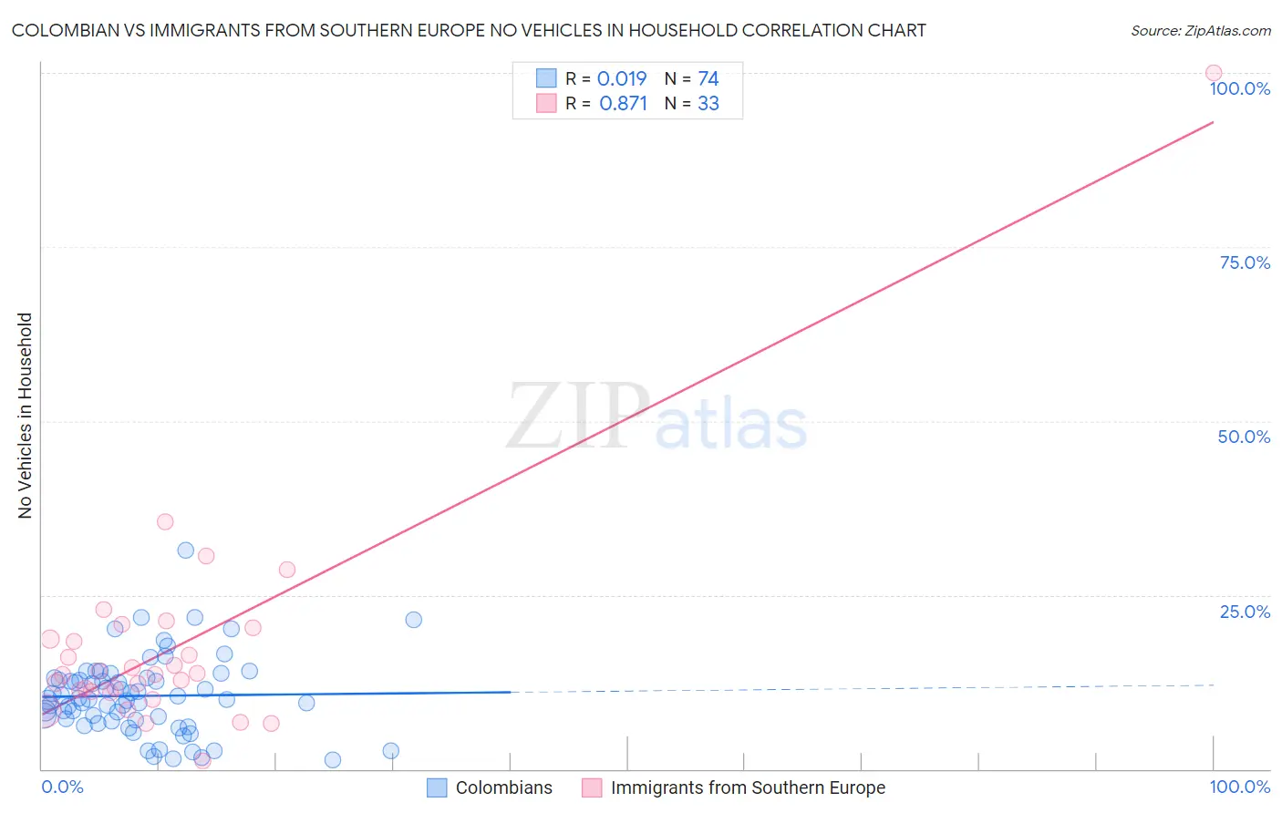 Colombian vs Immigrants from Southern Europe No Vehicles in Household