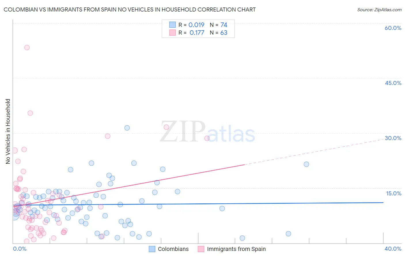Colombian vs Immigrants from Spain No Vehicles in Household