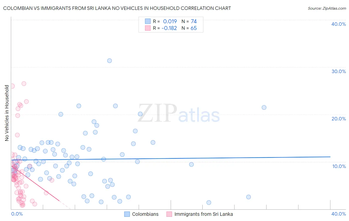 Colombian vs Immigrants from Sri Lanka No Vehicles in Household