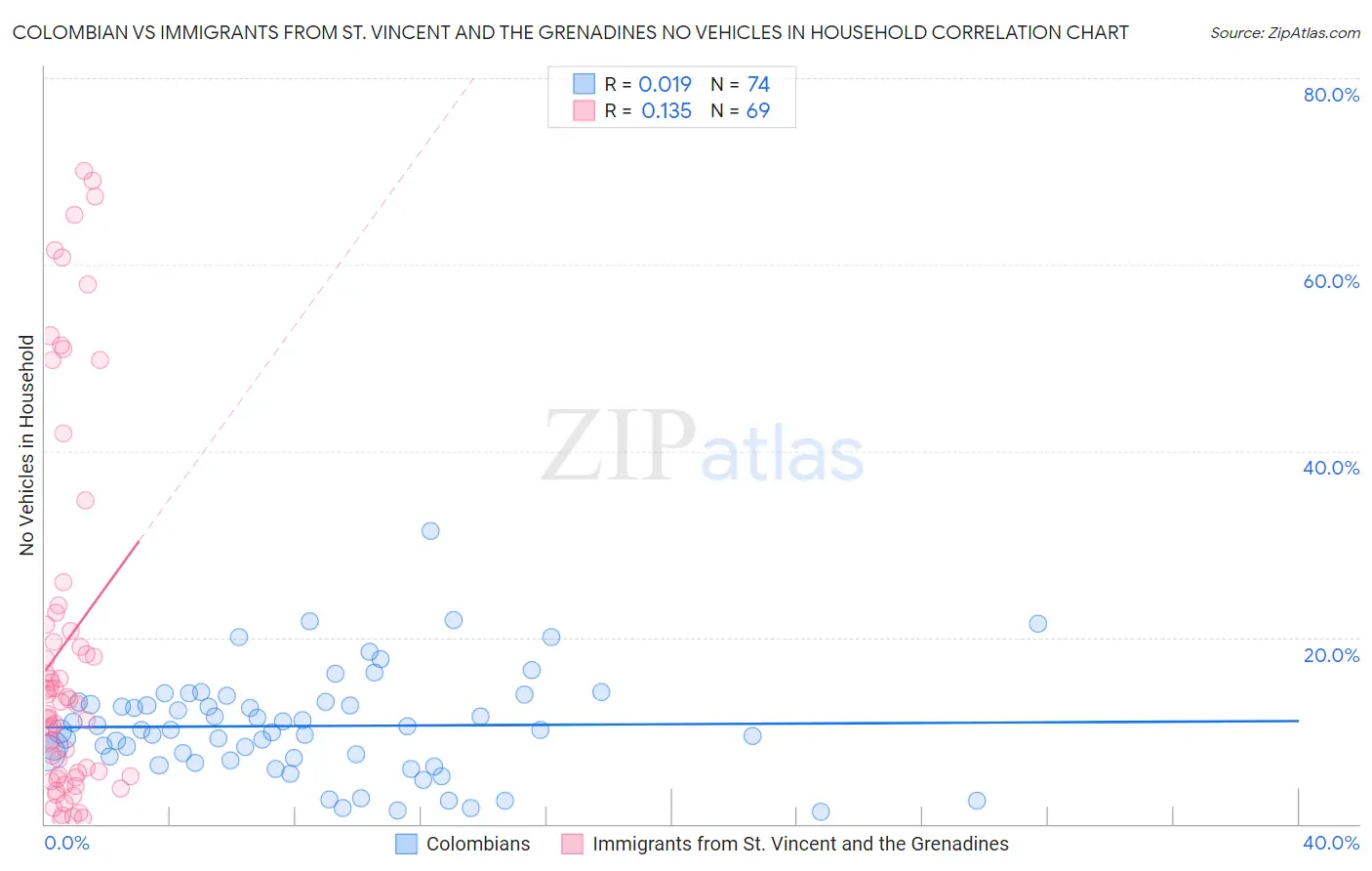 Colombian vs Immigrants from St. Vincent and the Grenadines No Vehicles in Household