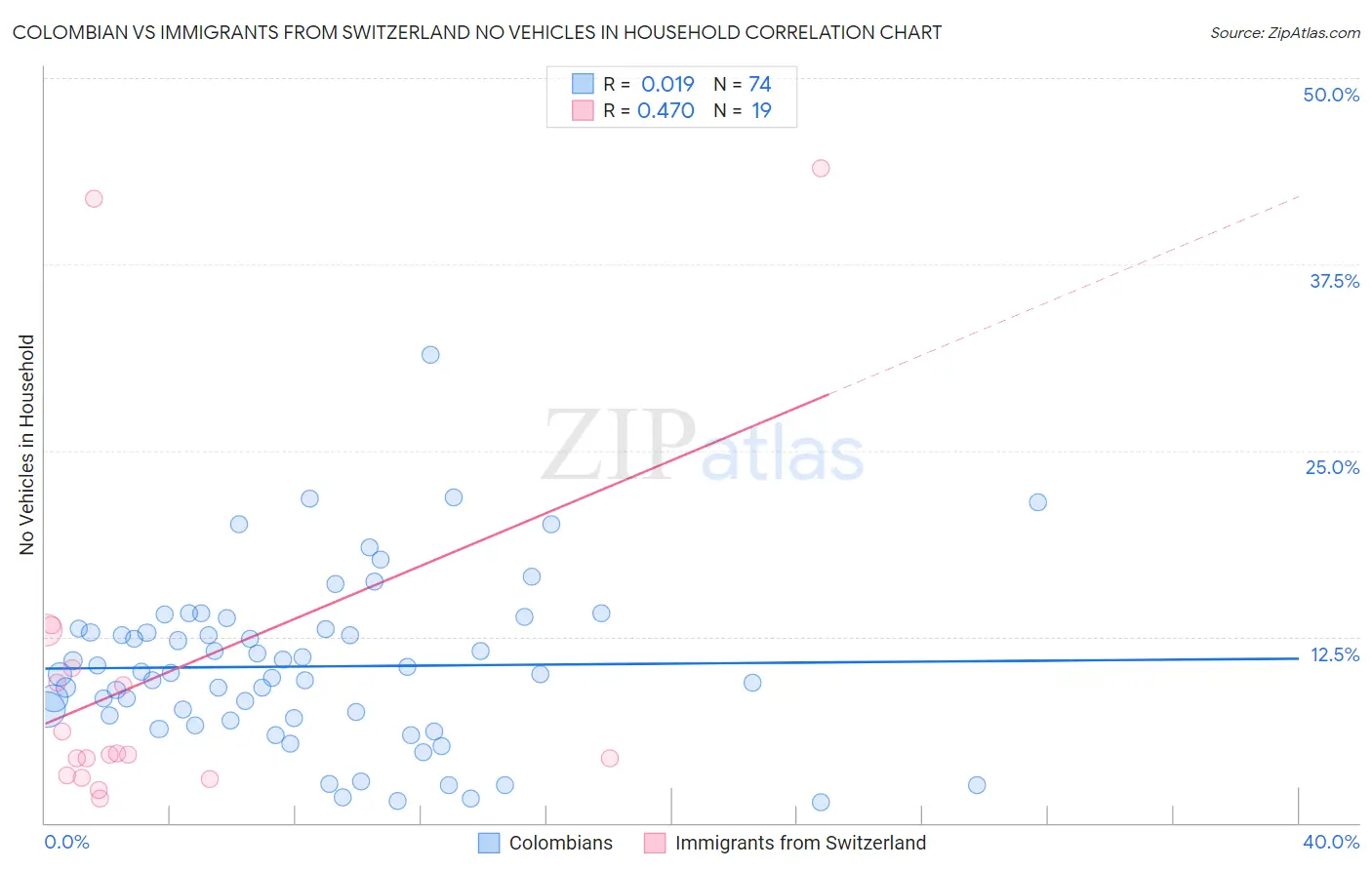 Colombian vs Immigrants from Switzerland No Vehicles in Household