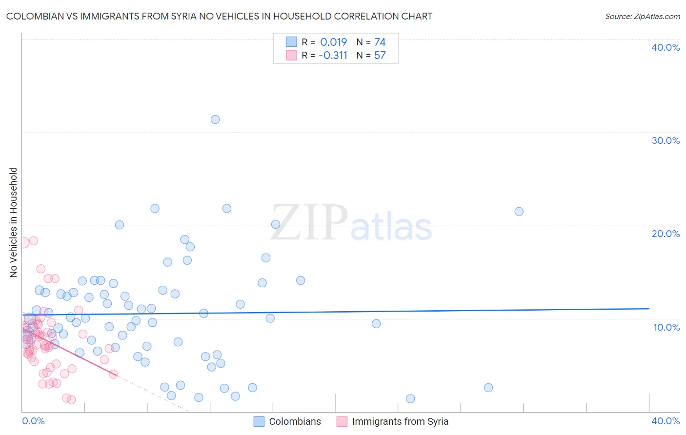 Colombian vs Immigrants from Syria No Vehicles in Household