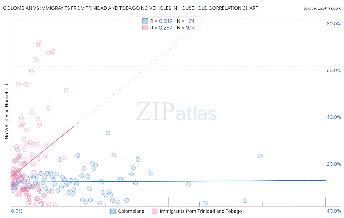 Colombian vs Immigrants from Trinidad and Tobago No Vehicles in Household