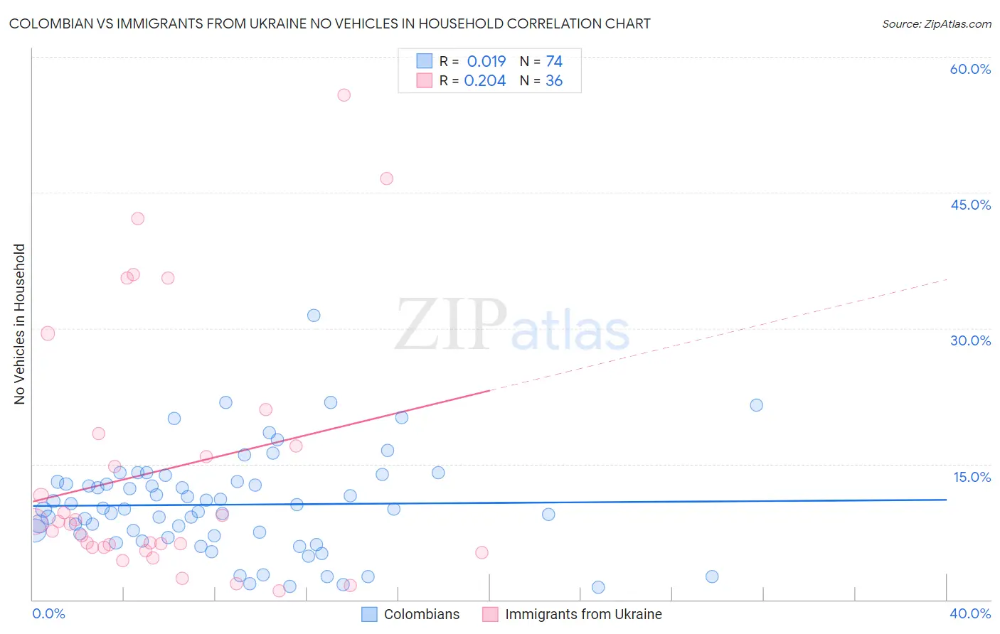 Colombian vs Immigrants from Ukraine No Vehicles in Household