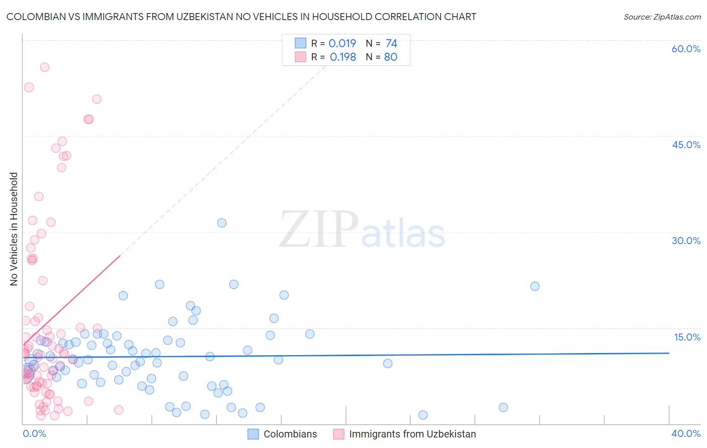 Colombian vs Immigrants from Uzbekistan No Vehicles in Household