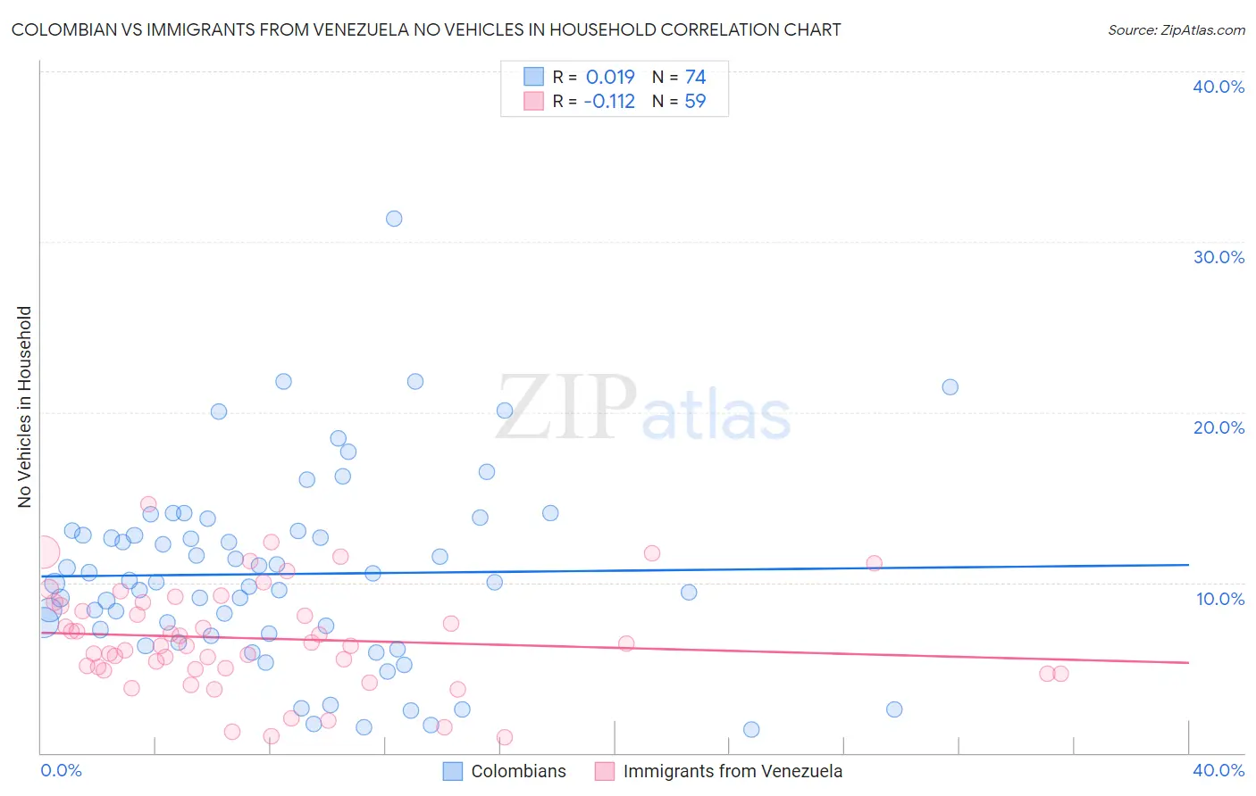 Colombian vs Immigrants from Venezuela No Vehicles in Household