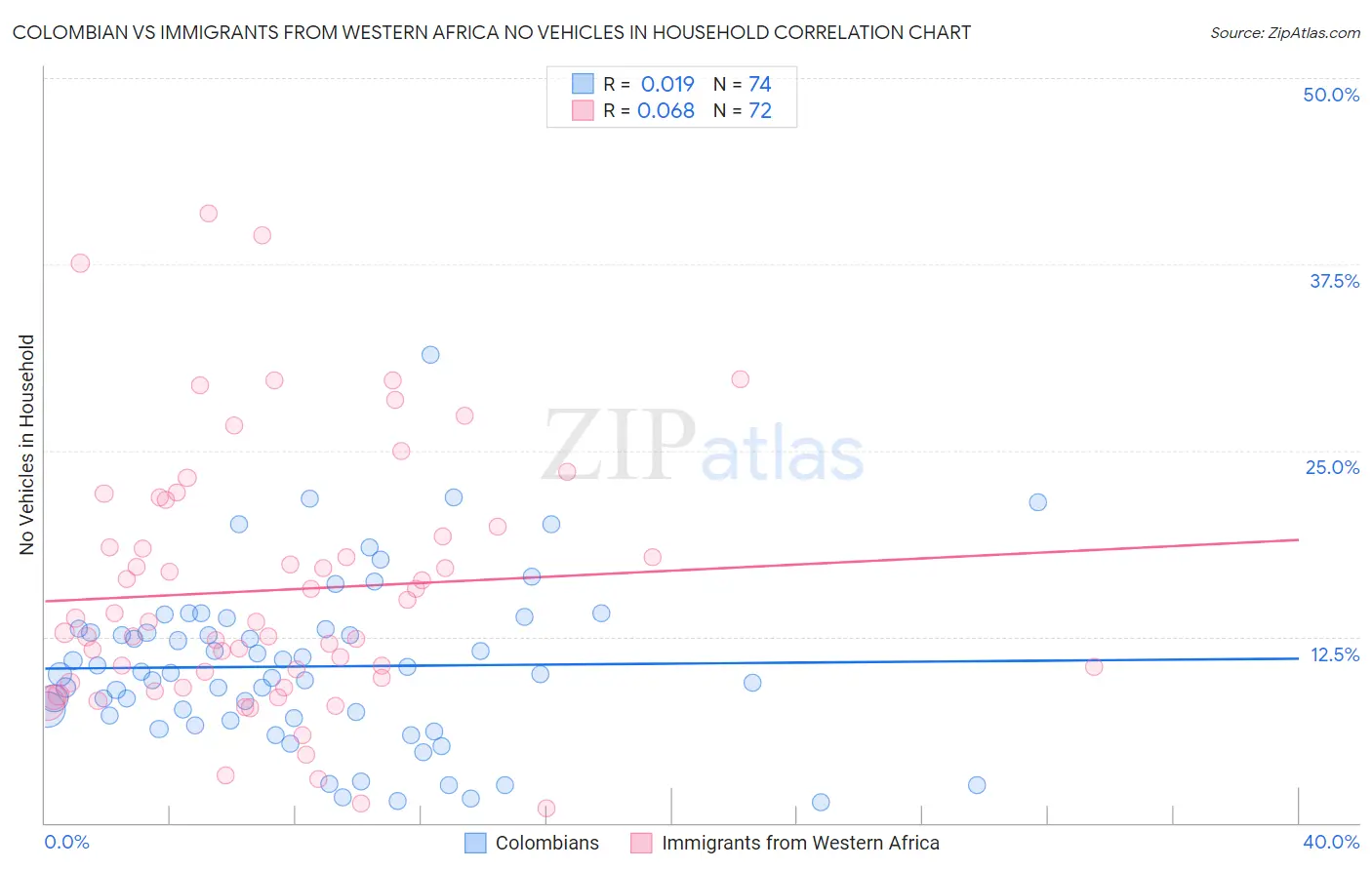 Colombian vs Immigrants from Western Africa No Vehicles in Household