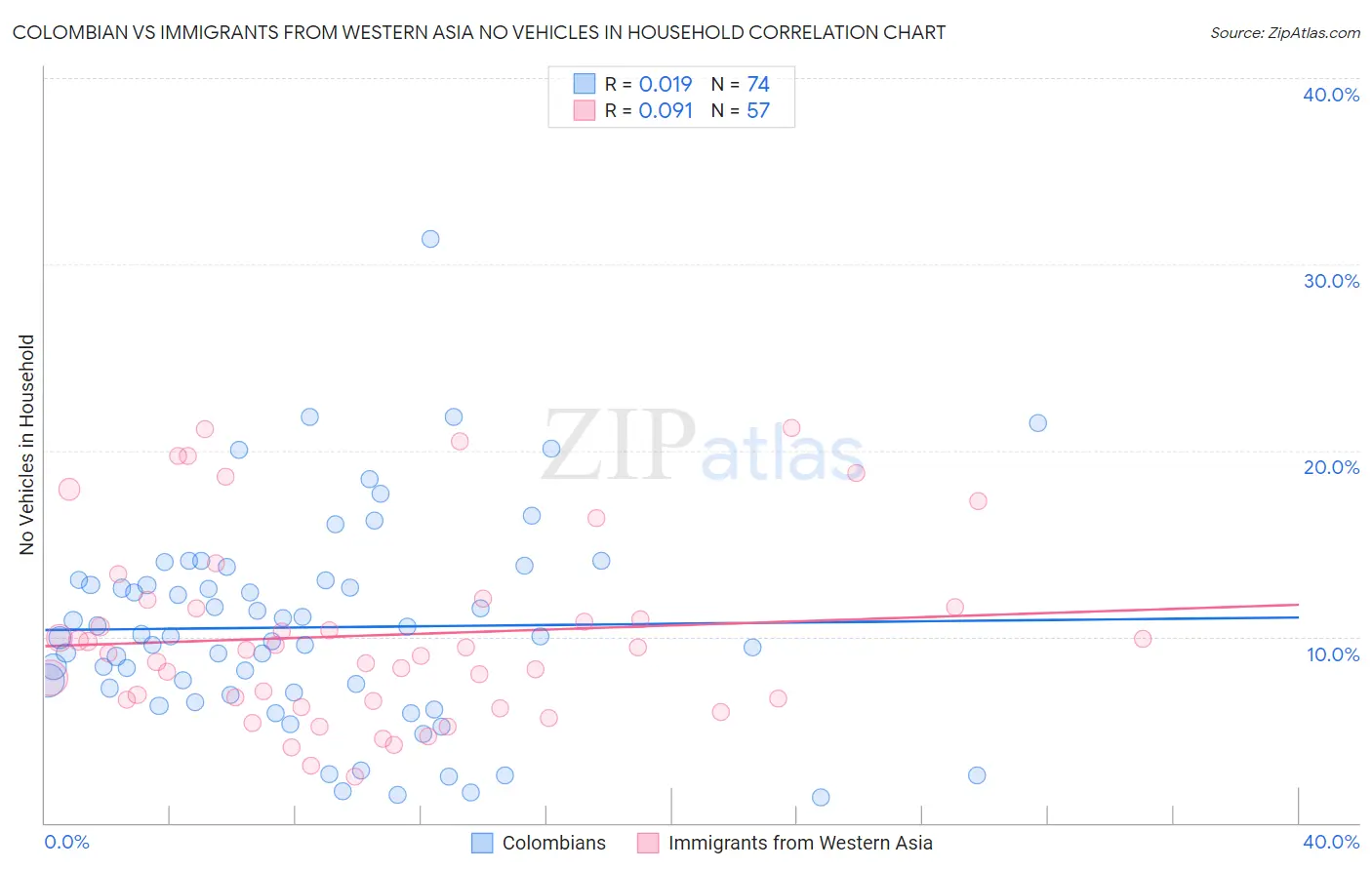 Colombian vs Immigrants from Western Asia No Vehicles in Household