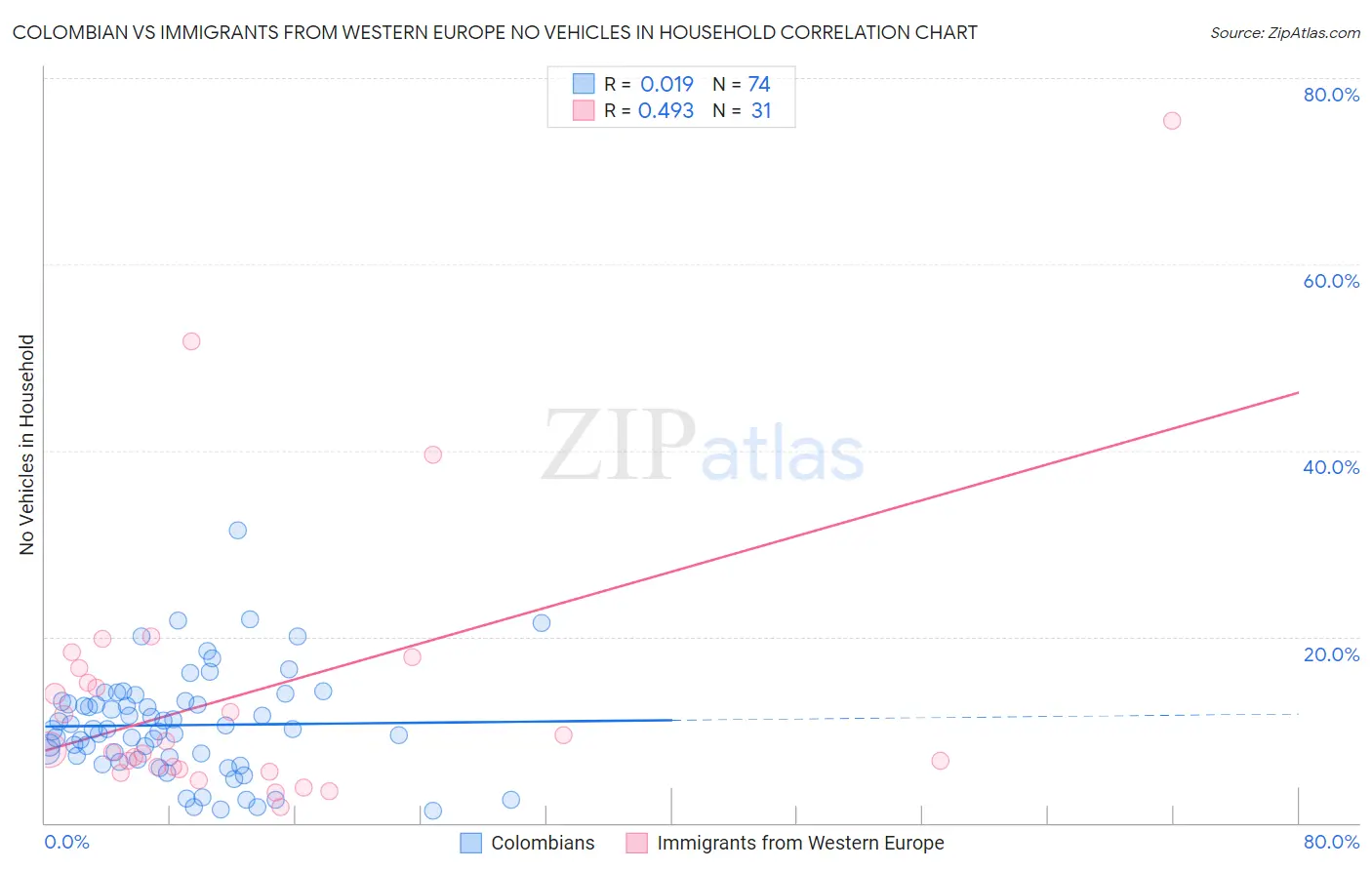 Colombian vs Immigrants from Western Europe No Vehicles in Household