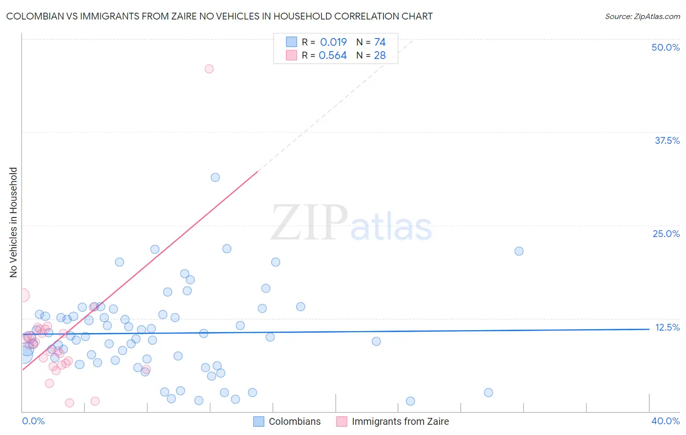 Colombian vs Immigrants from Zaire No Vehicles in Household