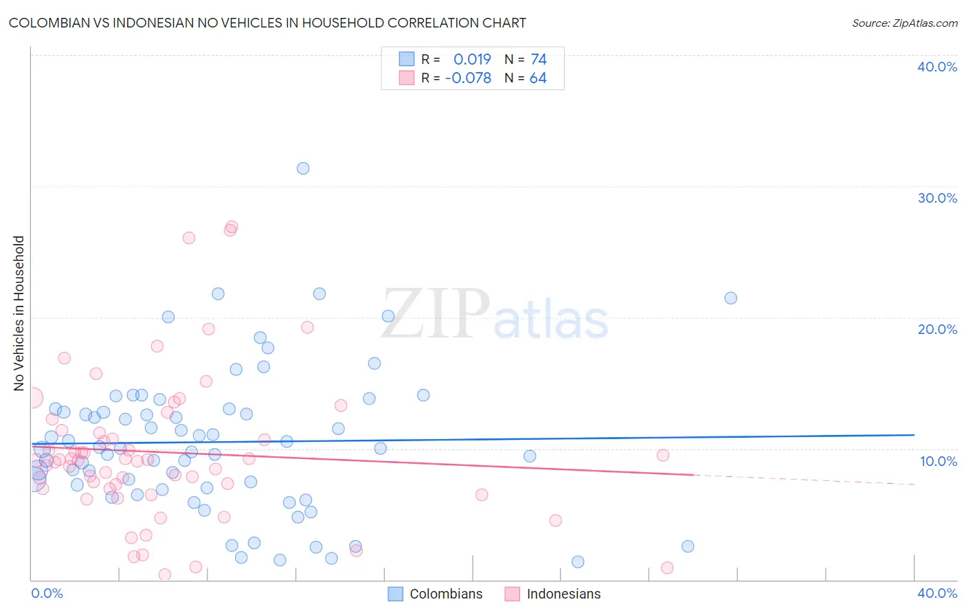 Colombian vs Indonesian No Vehicles in Household