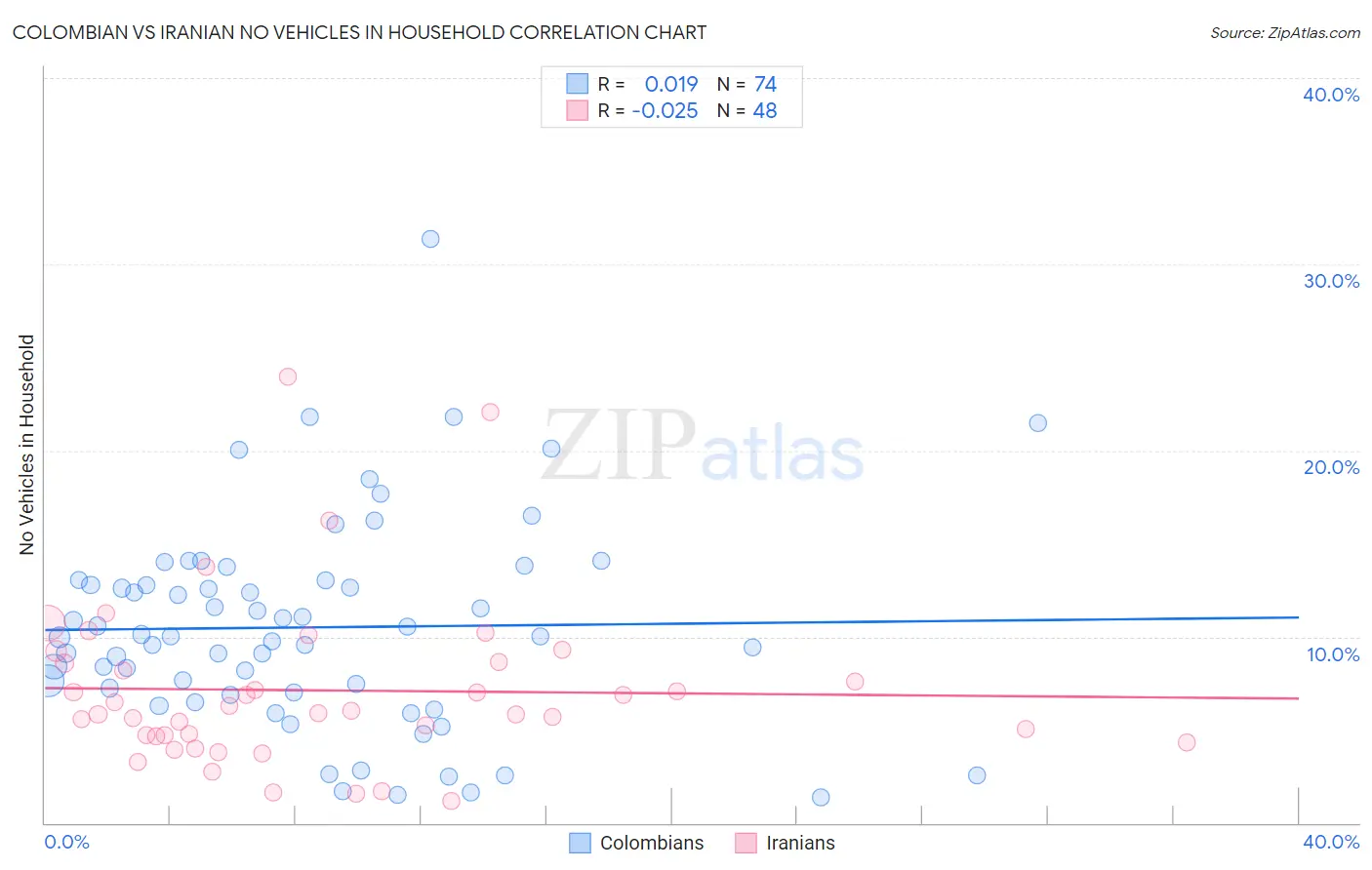 Colombian vs Iranian No Vehicles in Household