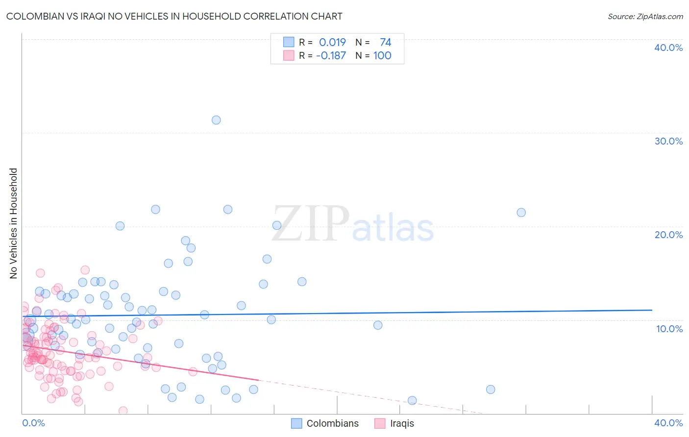 Colombian vs Iraqi No Vehicles in Household