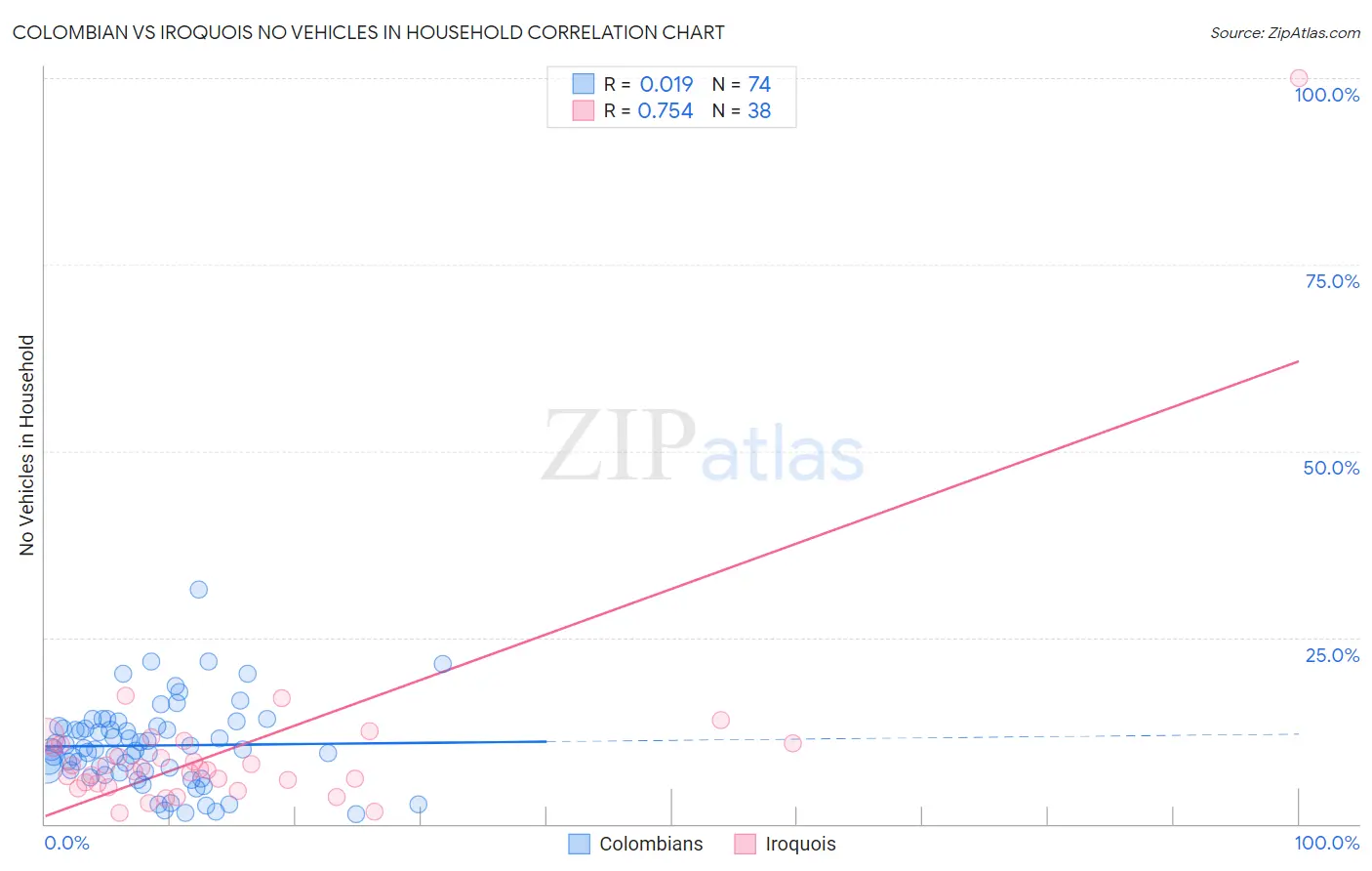 Colombian vs Iroquois No Vehicles in Household