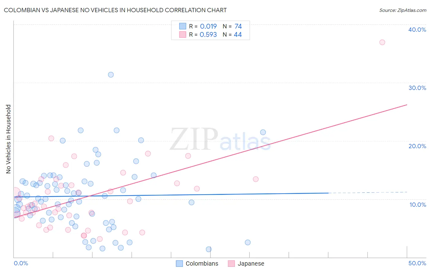 Colombian vs Japanese No Vehicles in Household