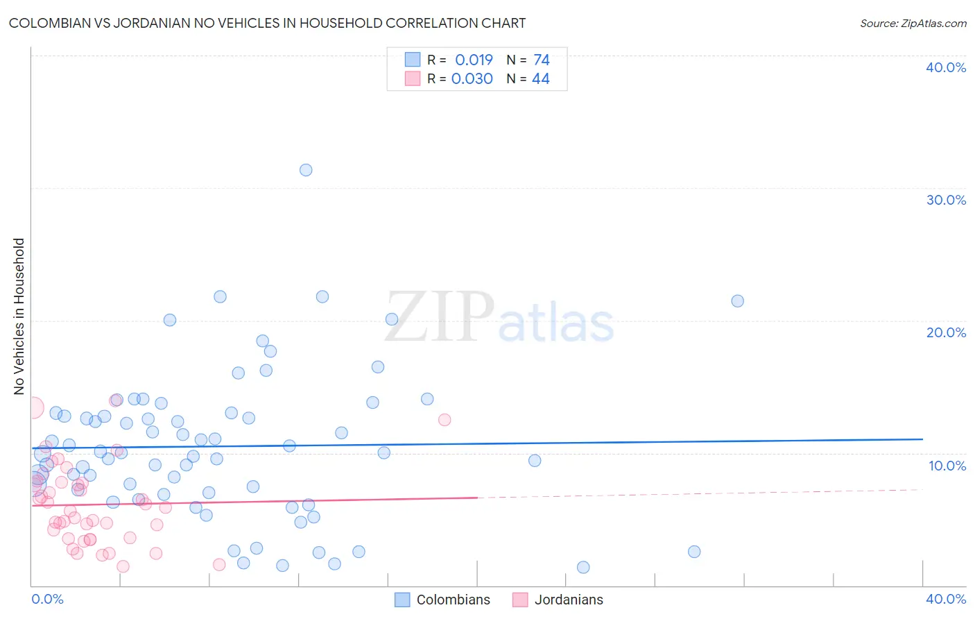 Colombian vs Jordanian No Vehicles in Household