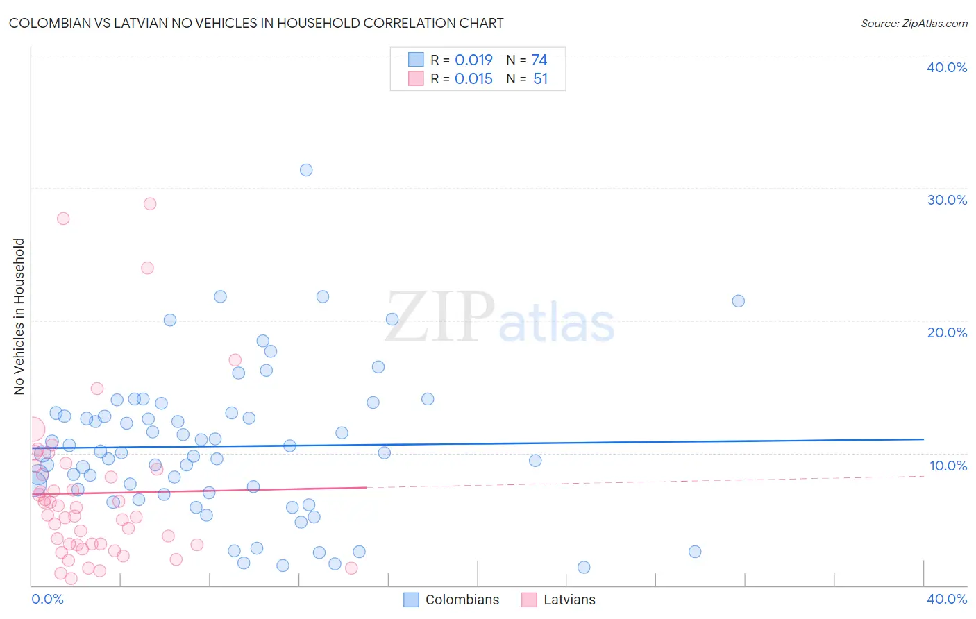 Colombian vs Latvian No Vehicles in Household