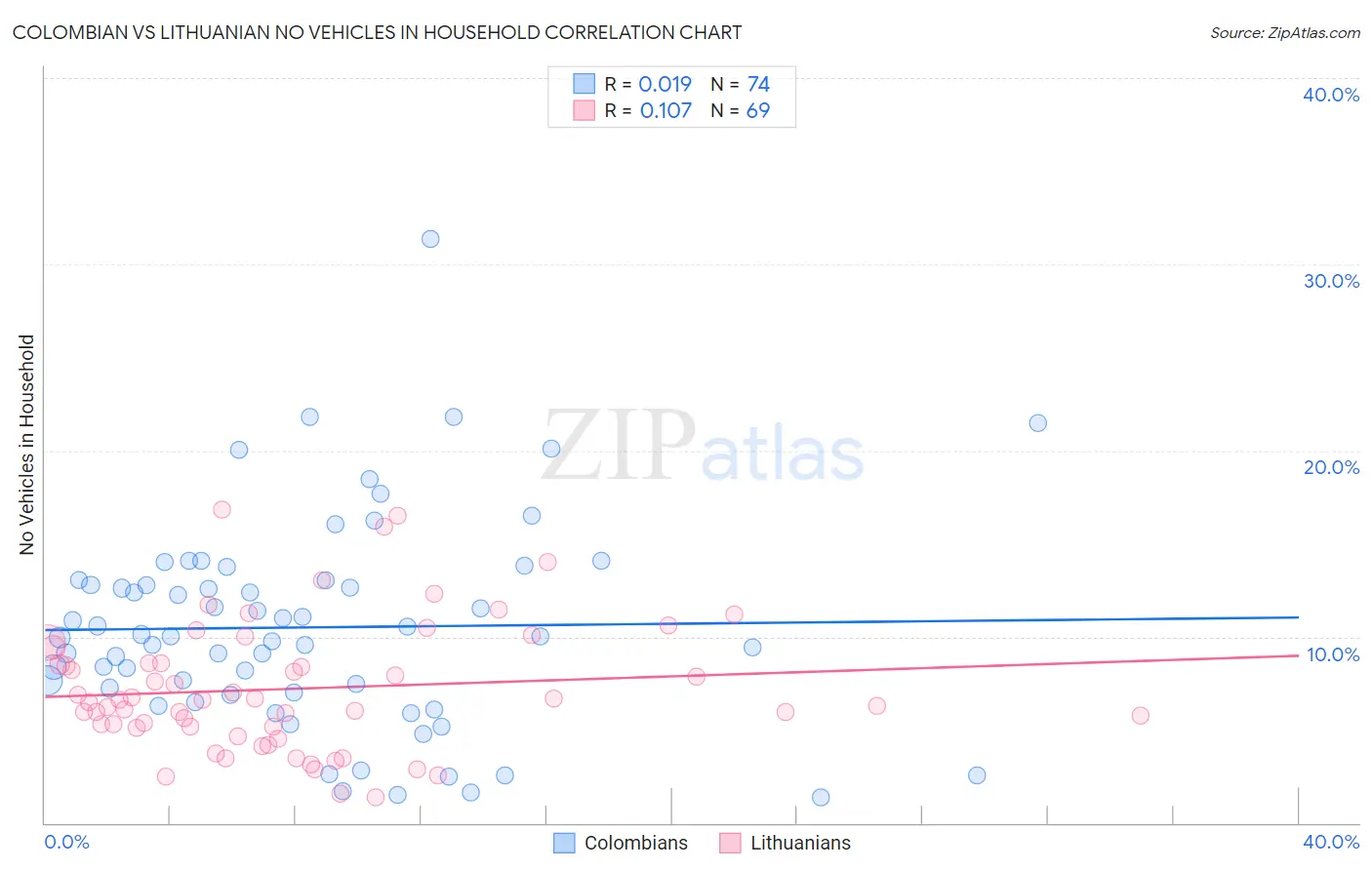 Colombian vs Lithuanian No Vehicles in Household