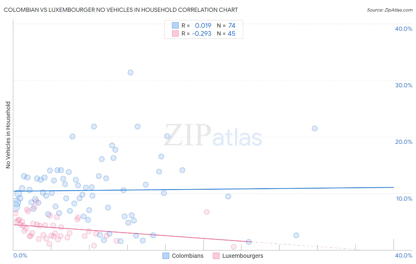 Colombian vs Luxembourger No Vehicles in Household