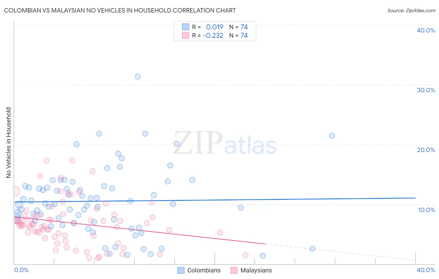 Colombian vs Malaysian No Vehicles in Household