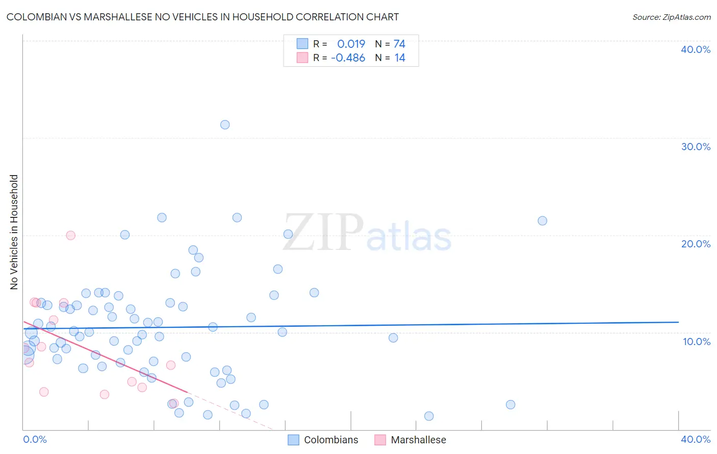 Colombian vs Marshallese No Vehicles in Household