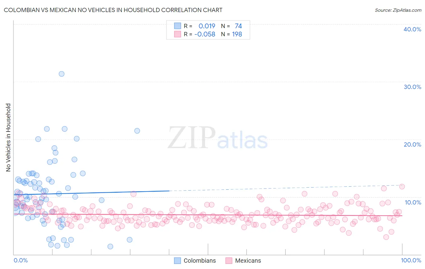 Colombian vs Mexican No Vehicles in Household