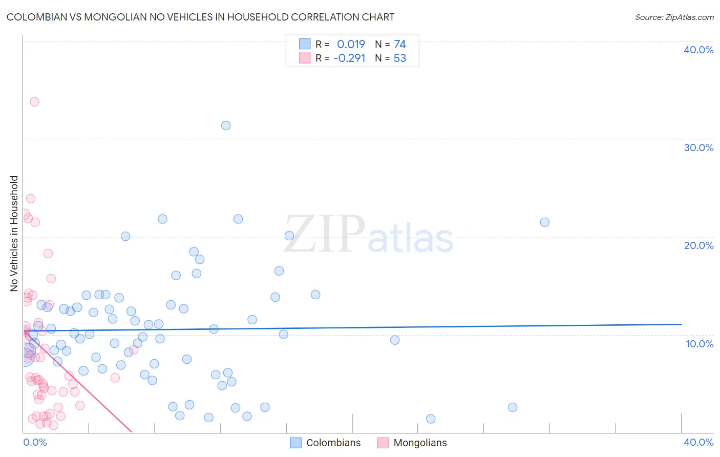 Colombian vs Mongolian No Vehicles in Household
