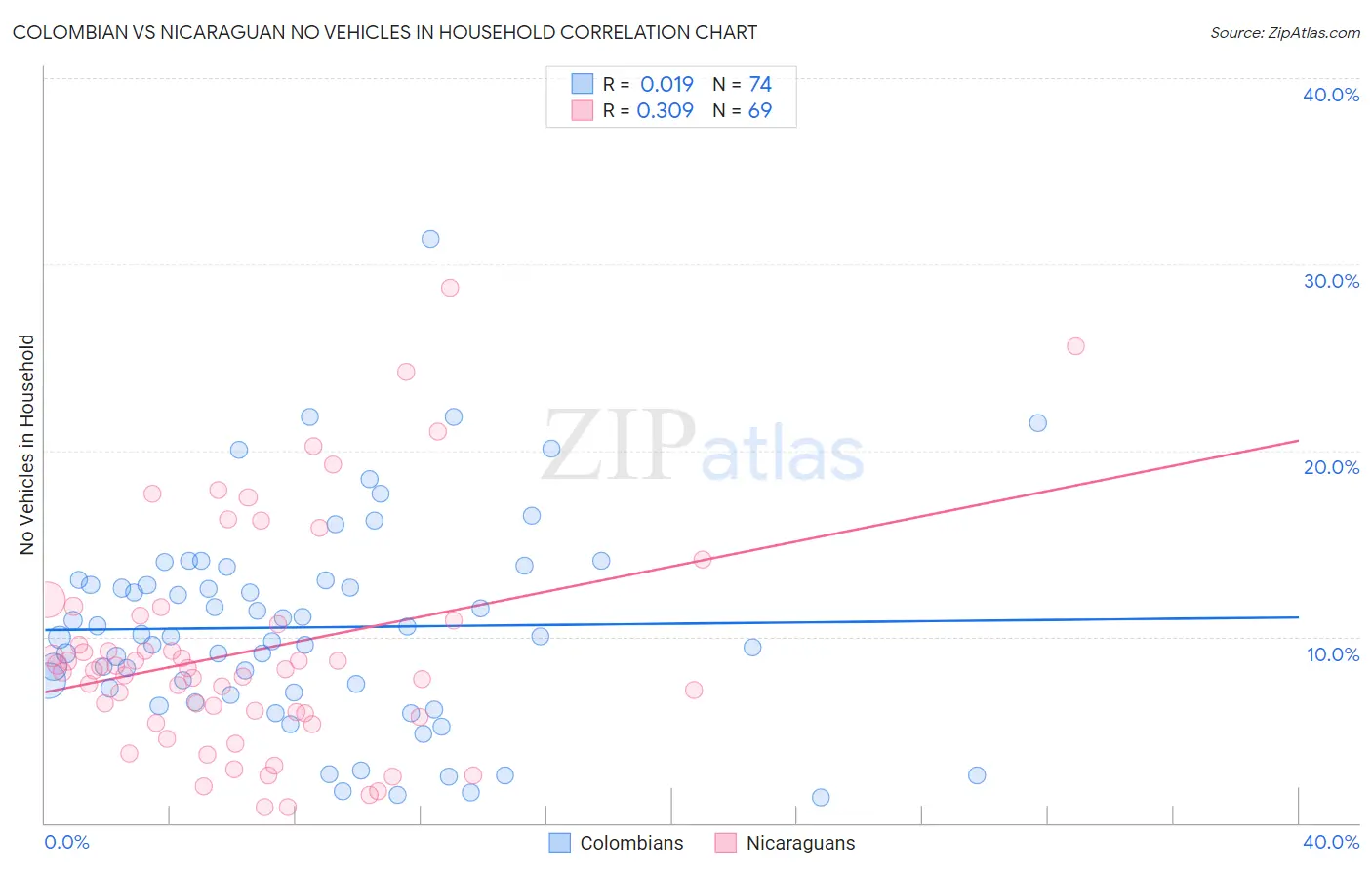 Colombian vs Nicaraguan No Vehicles in Household