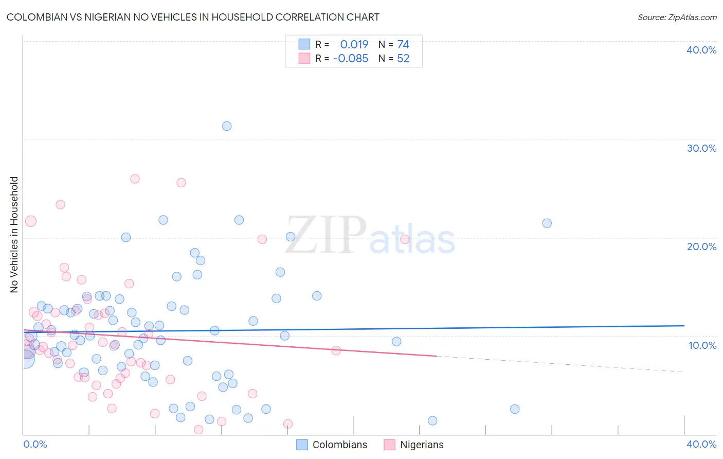Colombian vs Nigerian No Vehicles in Household
