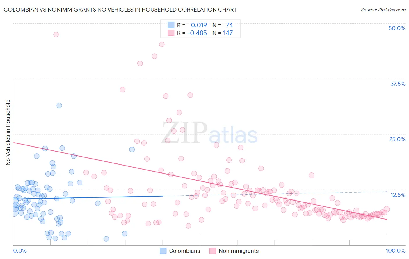 Colombian vs Nonimmigrants No Vehicles in Household