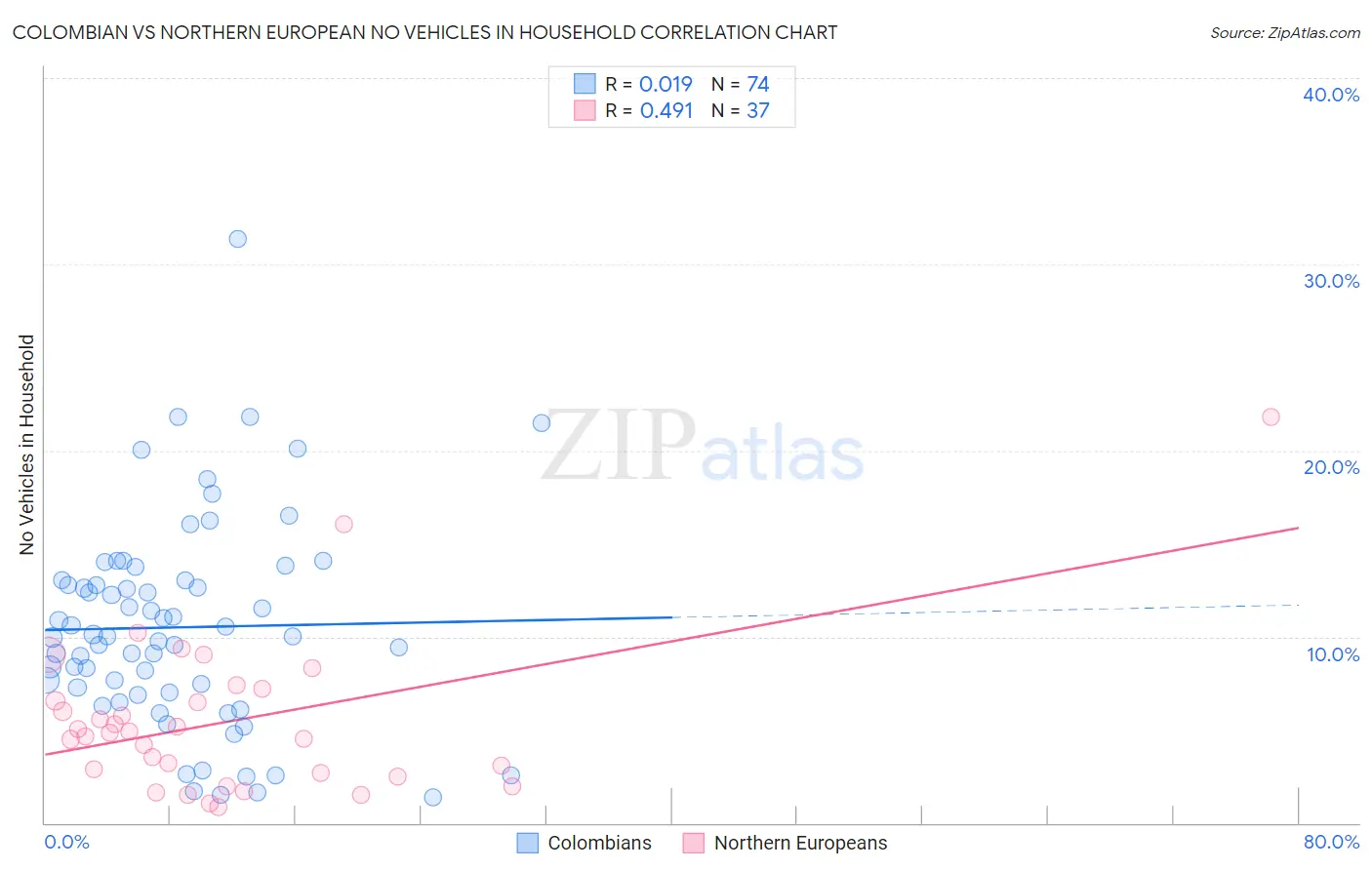 Colombian vs Northern European No Vehicles in Household