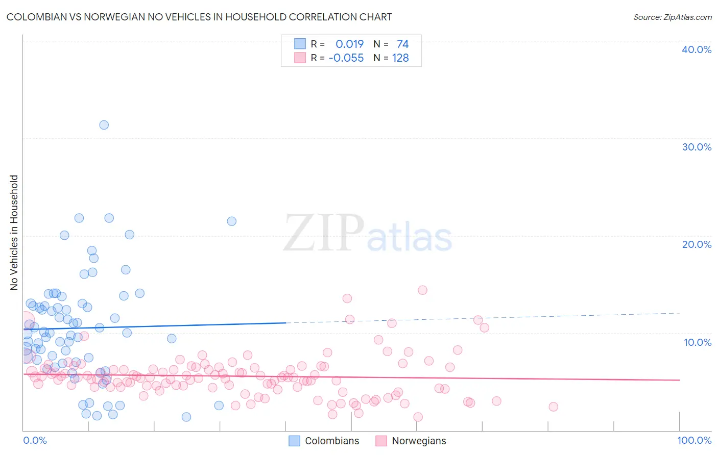 Colombian vs Norwegian No Vehicles in Household