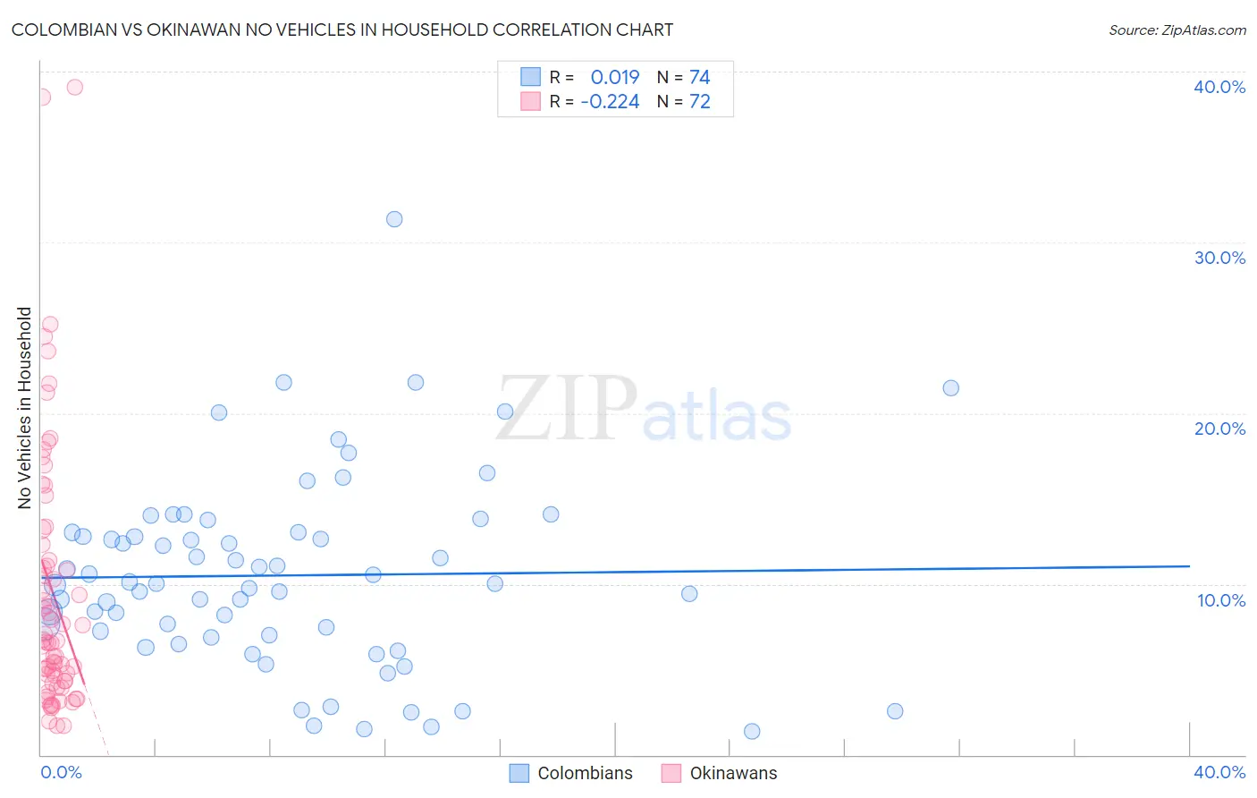 Colombian vs Okinawan No Vehicles in Household