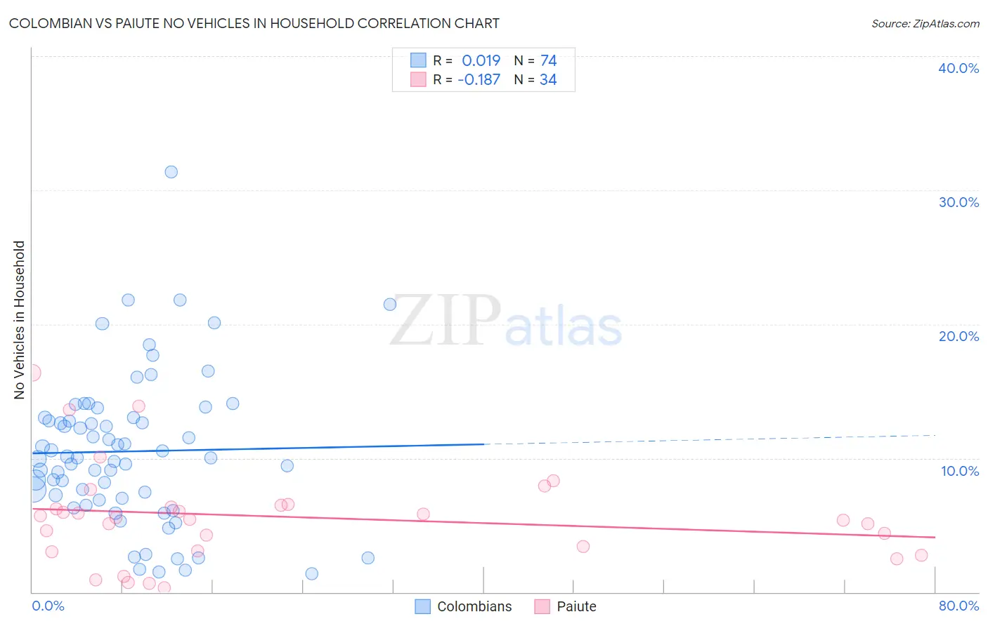 Colombian vs Paiute No Vehicles in Household