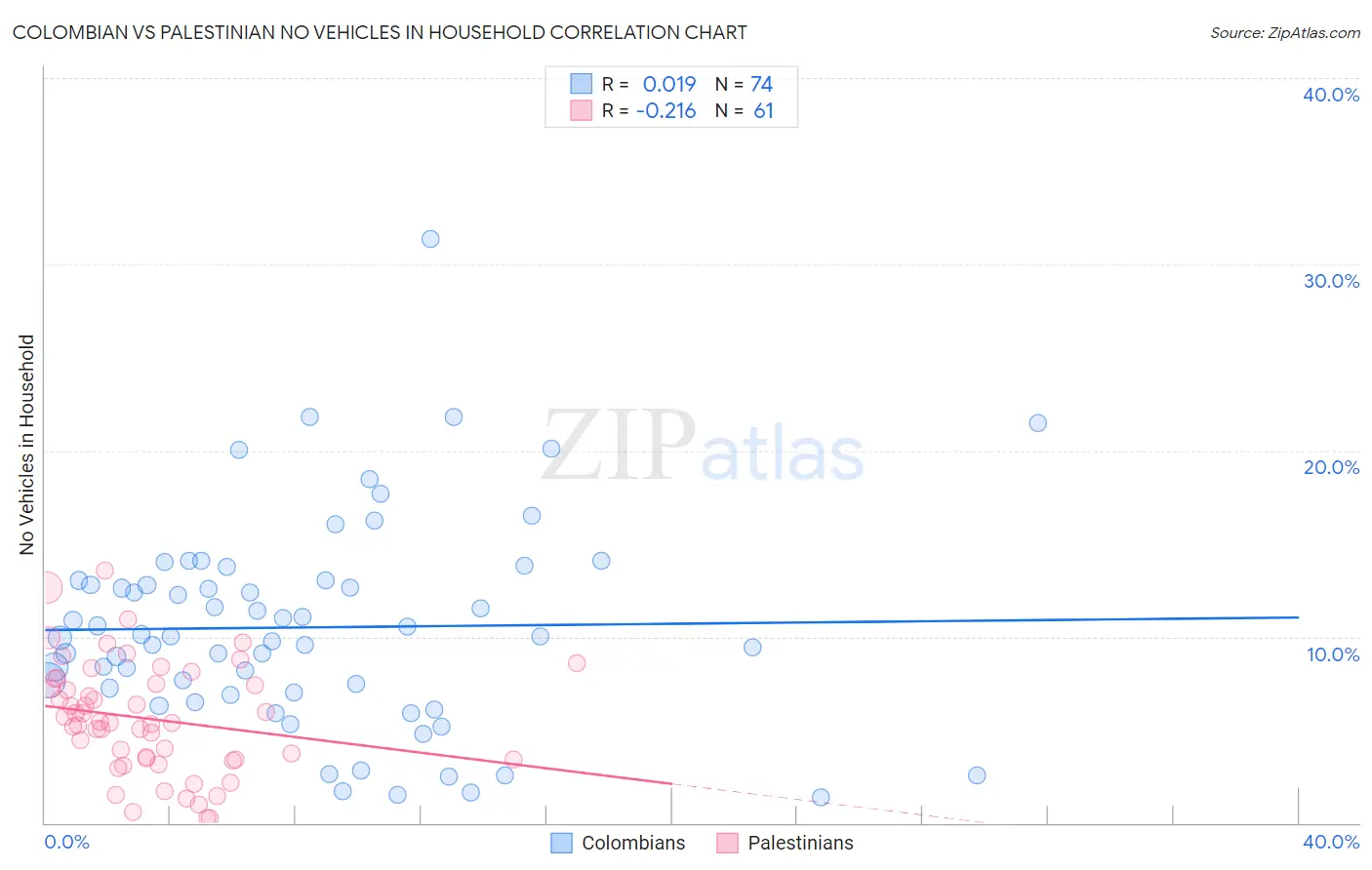 Colombian vs Palestinian No Vehicles in Household
