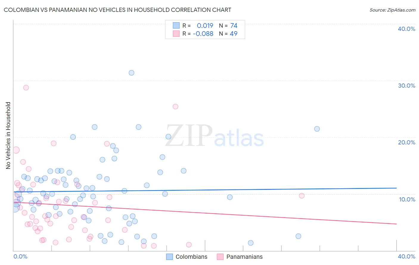 Colombian vs Panamanian No Vehicles in Household