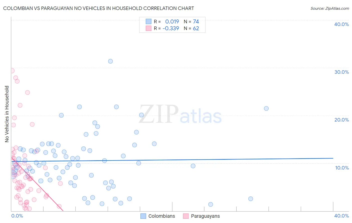 Colombian vs Paraguayan No Vehicles in Household