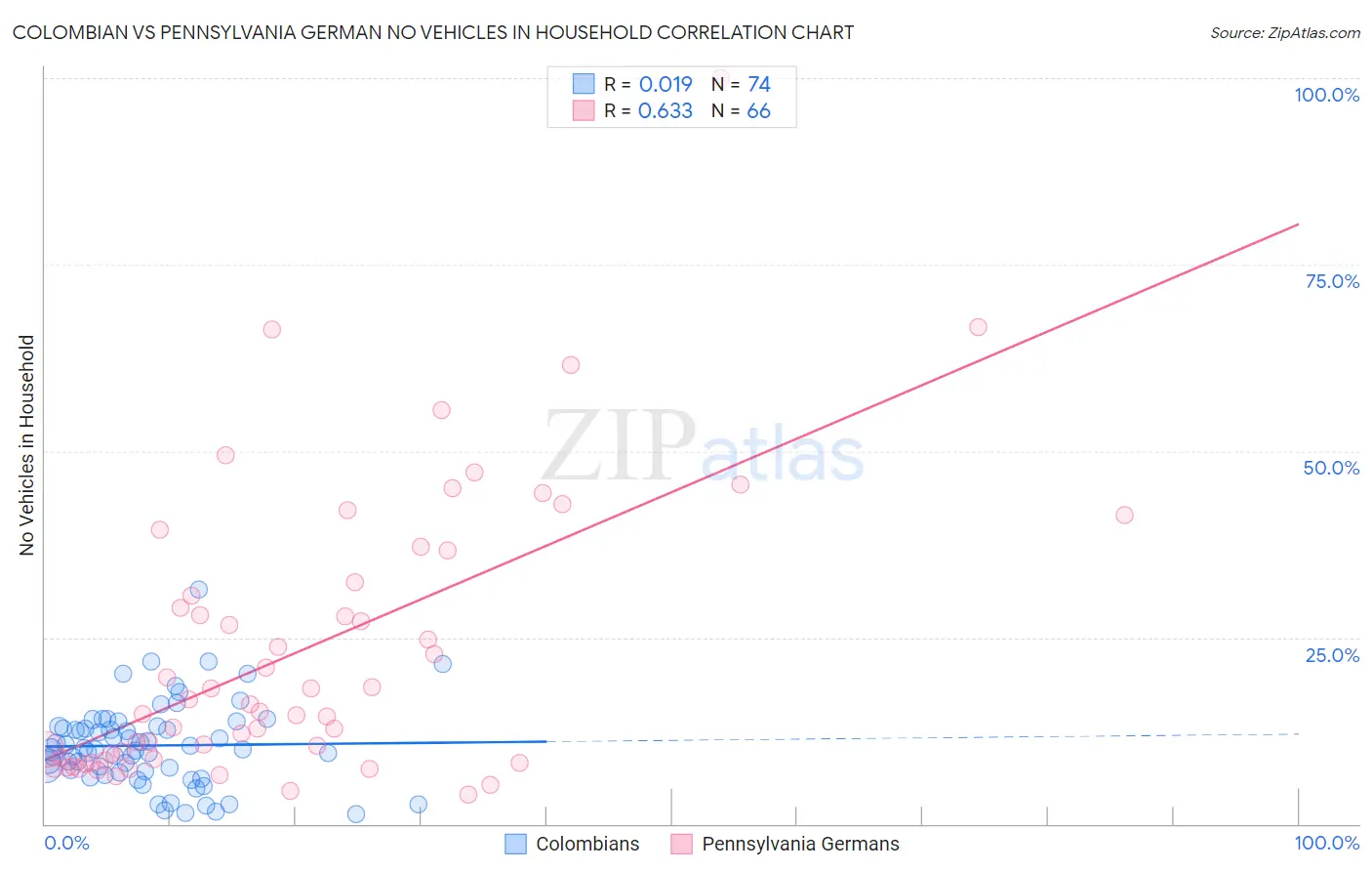 Colombian vs Pennsylvania German No Vehicles in Household