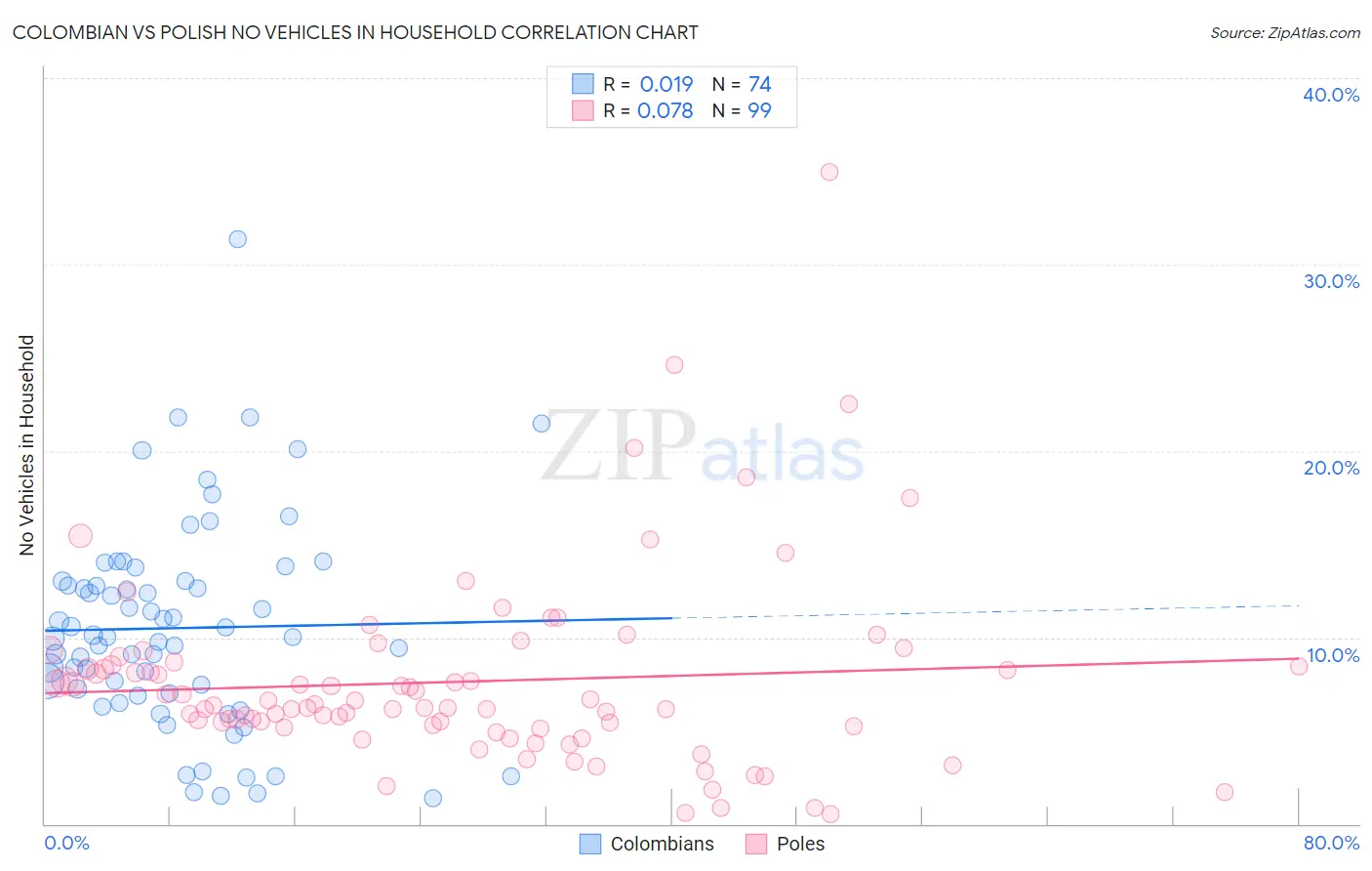 Colombian vs Polish No Vehicles in Household