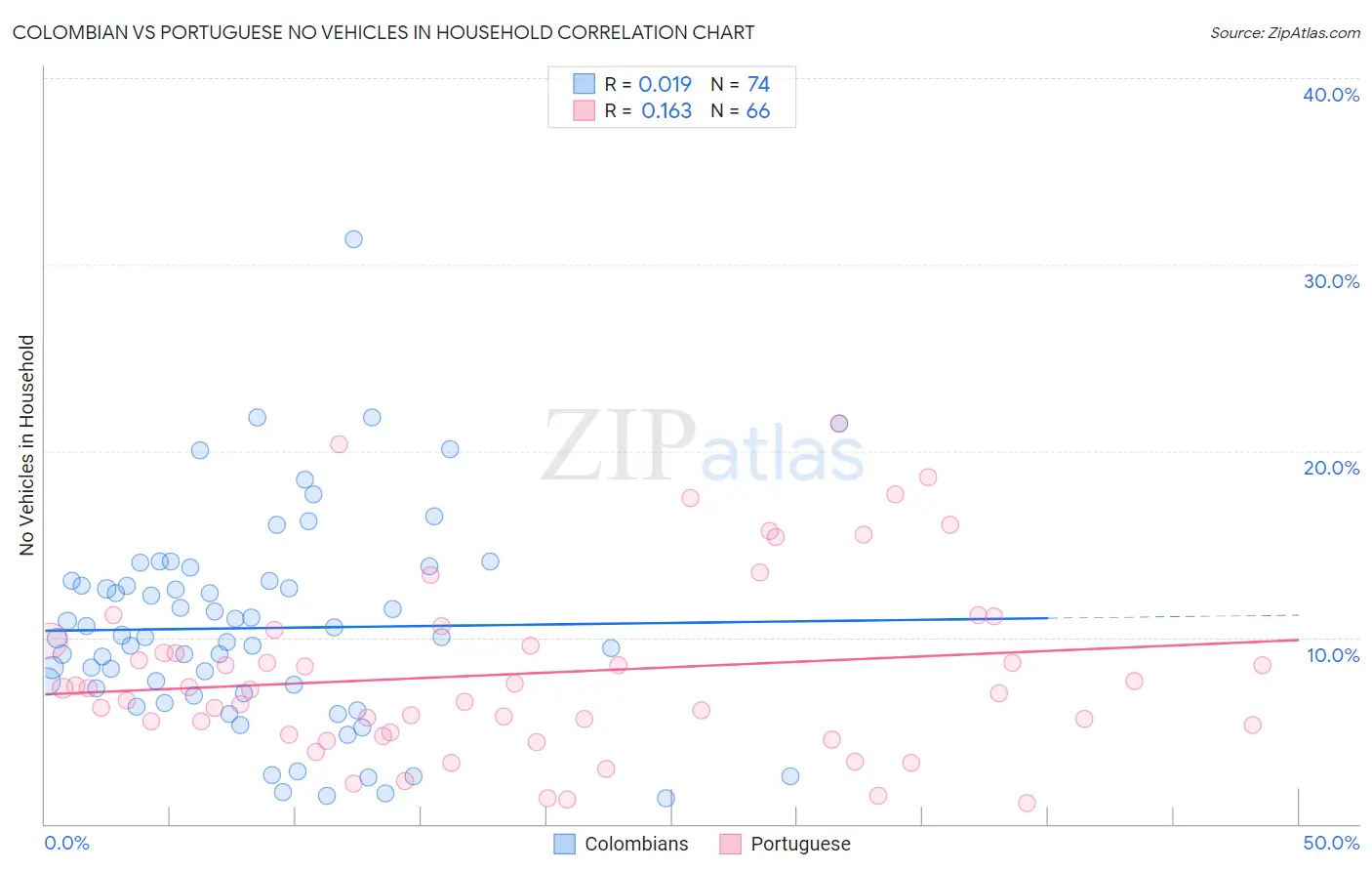 Colombian vs Portuguese No Vehicles in Household