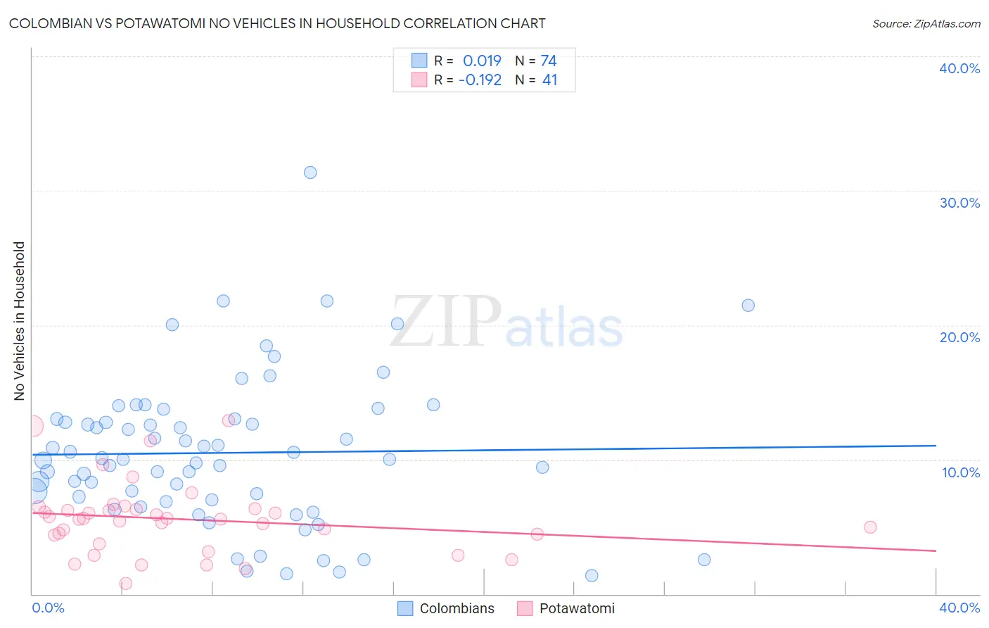 Colombian vs Potawatomi No Vehicles in Household
