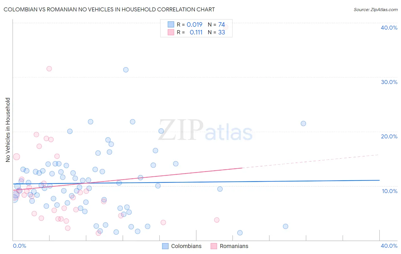 Colombian vs Romanian No Vehicles in Household