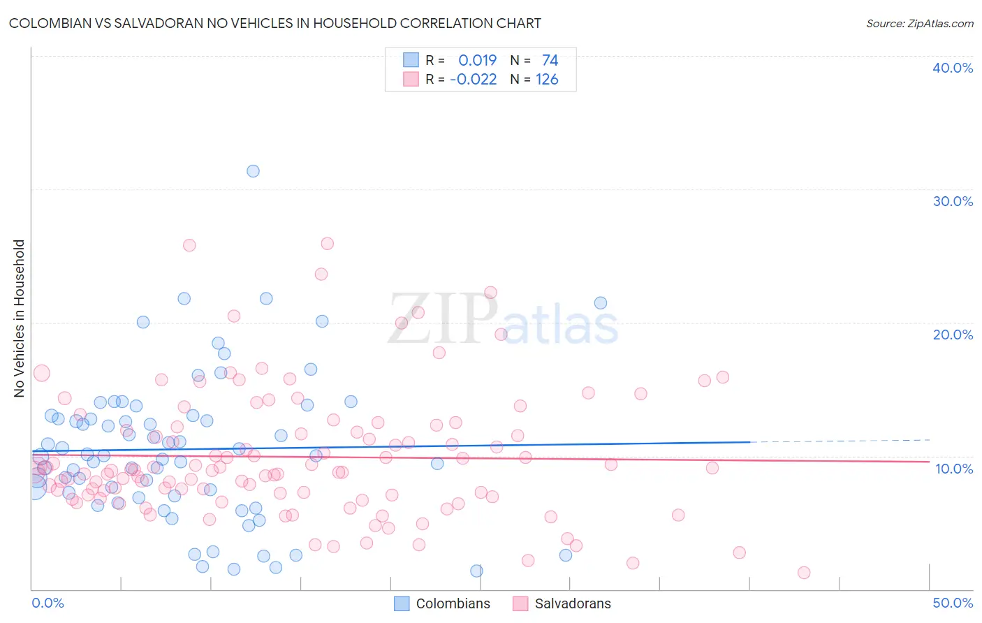 Colombian vs Salvadoran No Vehicles in Household