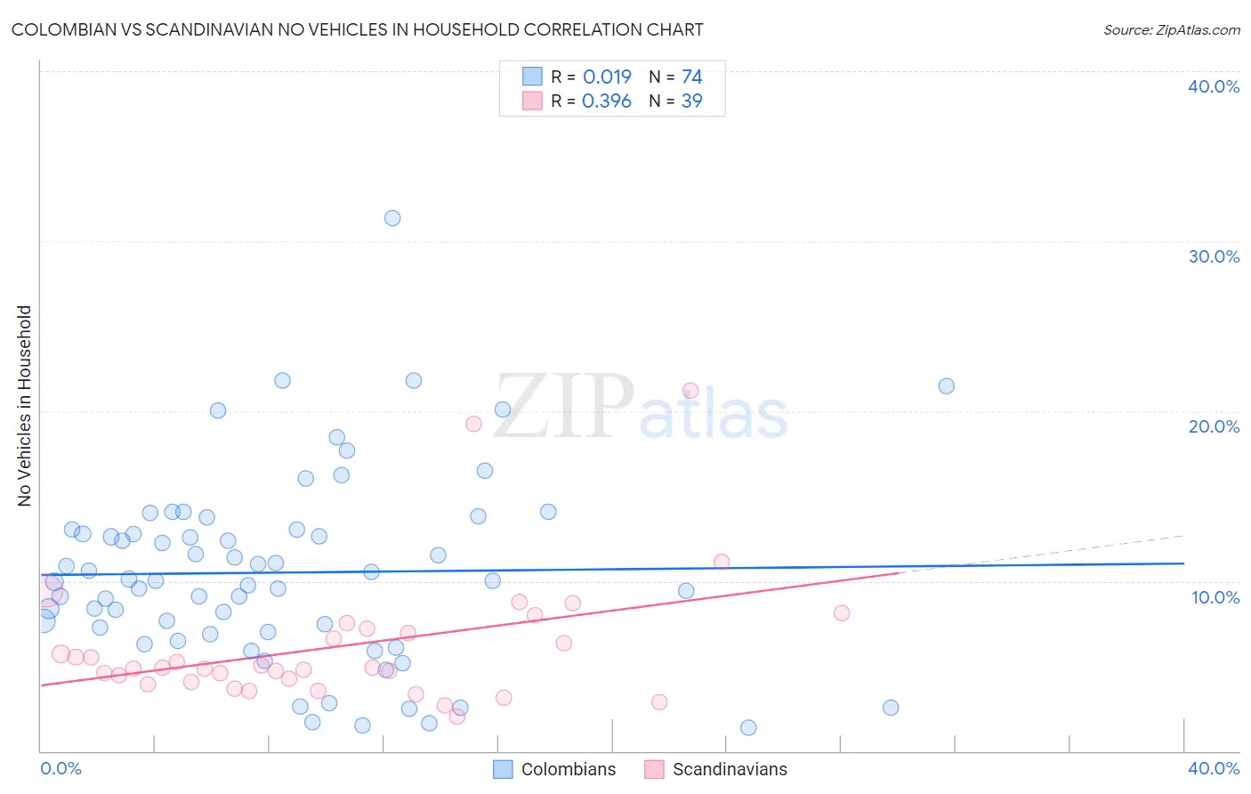Colombian vs Scandinavian No Vehicles in Household